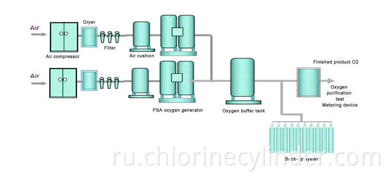 Oxygen Generator Plant